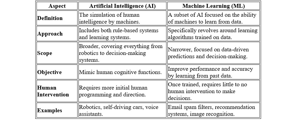Difference between AI and ML